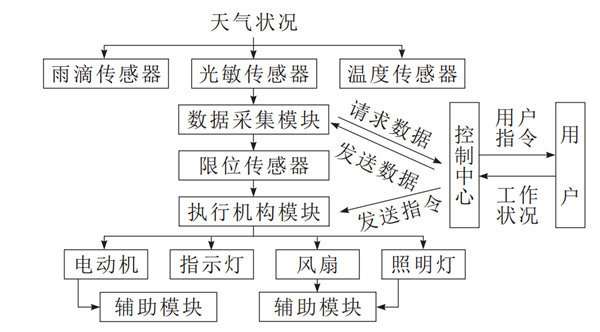 未來晾衣架什么樣？